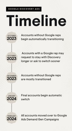 GOOGLE ADS TIMELINE